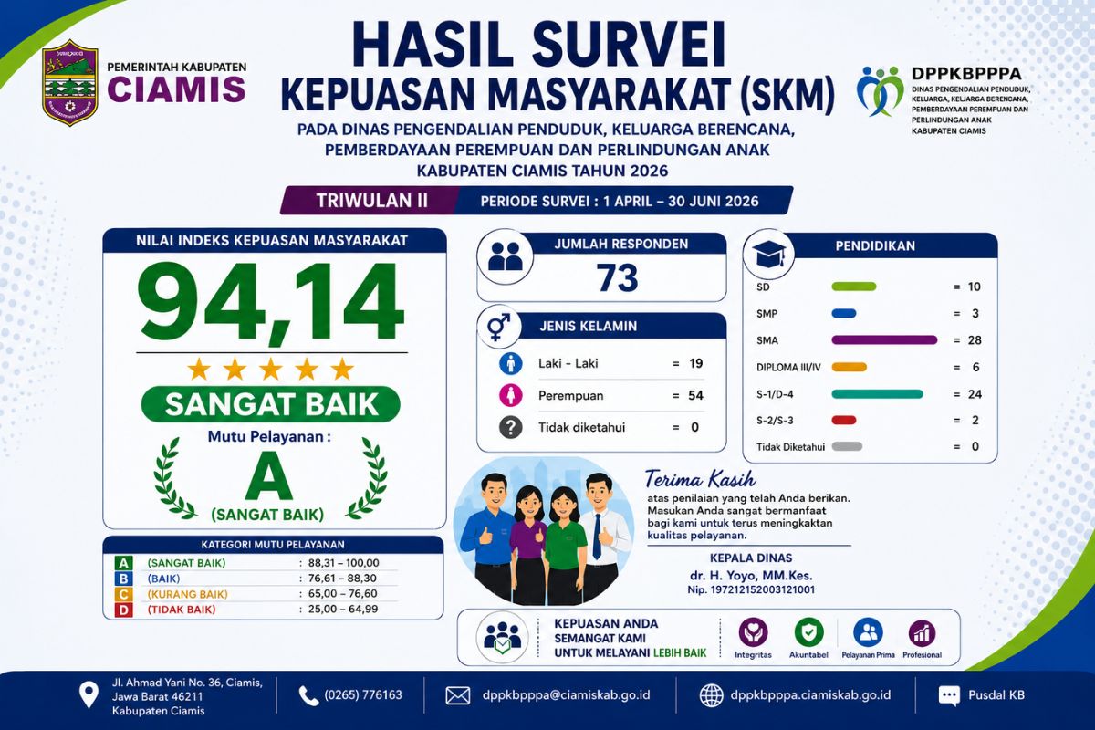 Berdasarkan hasil Survei Kepuasan Masyarakat (SKM) Triwulan II Tahun 2026, DPPKBPPPA berhasil meraih nilai Indeks Kepuasan Masyarakat (IKM) sebesar 94,14, yang masuk kategori Mutu Pelayanan A (Sangat Baik). Foto: Instagram DP2KBP3A Ciamis